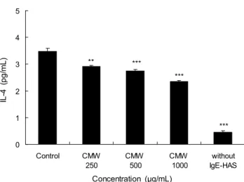 Fig. 6. Effects of Morus bark water extracts (MBW) on TNF-α production from RBL-2H3 cells