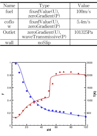 Fig. 2 Axial profiles of time averaged mixture fraction(blue line: simulation results, blue circle: experiment data) and temperature(red line: simulation results, red triangle : experiment data)