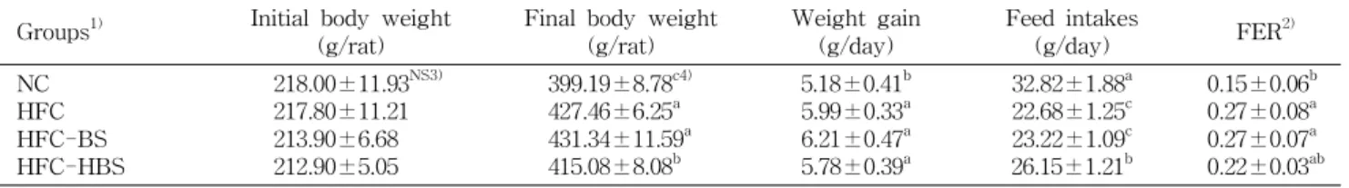 Table 2. Dietary effect of chicken treated with Hwangki-Beni Koji sauce on the weight gain, feed intake, and FER of rats fed high fat and high cholesterol diet for 5 weeks