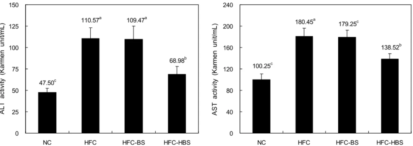 Table 4. Dietary effect of chicken treated with Hwangki-Beni Koji sauce on the serum lipids of rats fed high fat and high cholesterol diet for 5 weeks