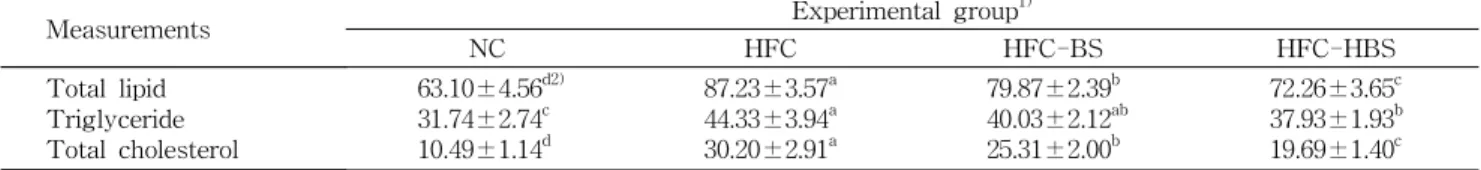 Table 5. Dietary effect of chicken treated with Hwangki-Beni Koji sauce on the hepatic lipids content of rats fed high fats