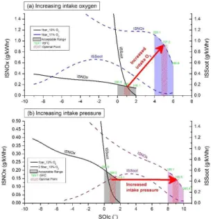Table 1 Optimal operation points for diesel and BD20저온연소 디젤엔진에서 흡기압, 산소농도, 분사시기에 따라 연소 및 배기배출특성에 관한 연구를 수행하였다