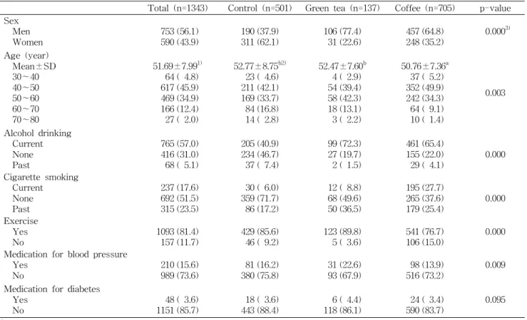 Table 1. General characteristics of the subjects N (%) Total (n=1343) Control (n=501) Green tea (n=137) Coffee (n=705) p-value Sex Men Women 753 (56.1)590 (43.9) 190 (37.9)311 (62.1) 106 (77.4) 31 (22.6) 457 (64.8)248 (35.2) 0.000 3) Age (year) Mean±SD 30～