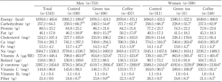 Table 3. Daily nutrient intakes of subjects by gender Men (n=753) Women (n=590) Total (n=1343) Control (n=190) Green tea(n=106) Coffee (n=457) Control (n=311) Green tea(n=31) Coffee (n=248) Energy (kcal) Carbohydrate (g) Protein (g) Fat (g) Cholesterol (mg