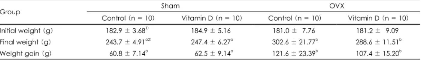 Table 5. Osteocalcin concentration in OVX rats fed Vitamin D 3  suplementation 