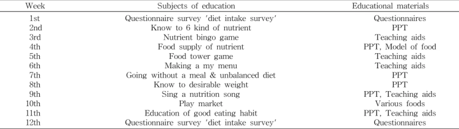 Table 2. Nutrition education program