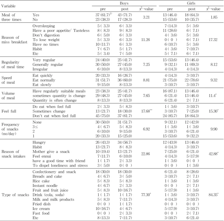 Table 4. Dietary habit and snack intakes of subjects