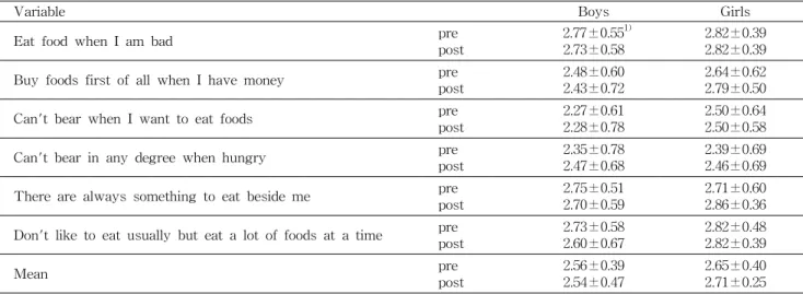 Table 5. Dietary behavior changes of subjects