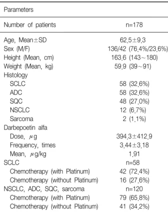Table  1.  The  clinicopathological  characteristics  of  the  178  lung  cancer  patients