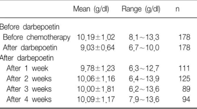 Table  2.  Concentration  of  hemoglobin  before  and  after  treatment  with  darbepoetin  alfa