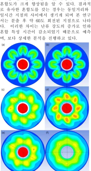 Fig. 3 Fuel distribution for various flow rate conditions 후 기 본 연구는 지식경제부의 재원으로 한국에너지 기술평가원(KETEP)의 지원을 받아 수행한 연 구과제(20131020000030)의 일환으로 수행되었습 니다