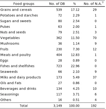 Table 1. The  present state of dietary fiber database by food  groups 