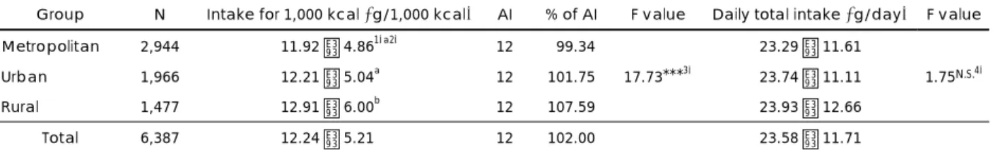 Table 8. Mean dietary fiber intake from food groups by region                                                                                                                            (g/day)  Food groups  Metropolitan (n = 2,944) Urban  (n = 1,966) Rural