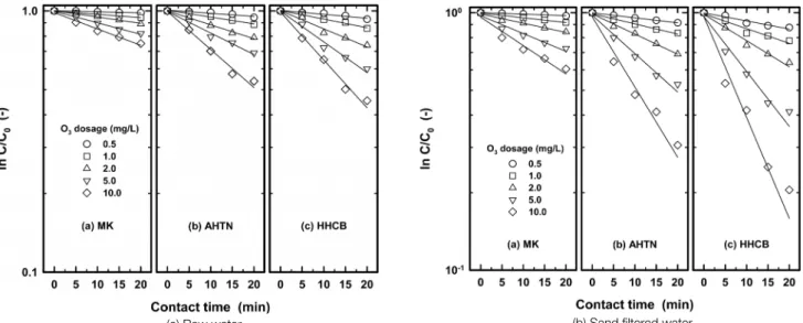 Fig.  3.  Pseudo-first  order  reaction  plot  of  three  SMCs  under  various  ozone  dosage  in  raw  water  and  sand  filtered  water  (initial  con- con-centration:  1,000  ng/L).