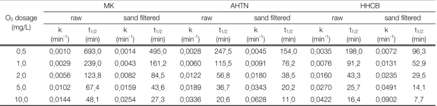 Table  4.  Pseudo-first-order  reaction  rate  constants  (k)  and  half-lives  (t 1/2 )  for  3  SMCs  degradation  for  various  ozone  dosage  in  raw  water  and  rapid  sand  filtered  water