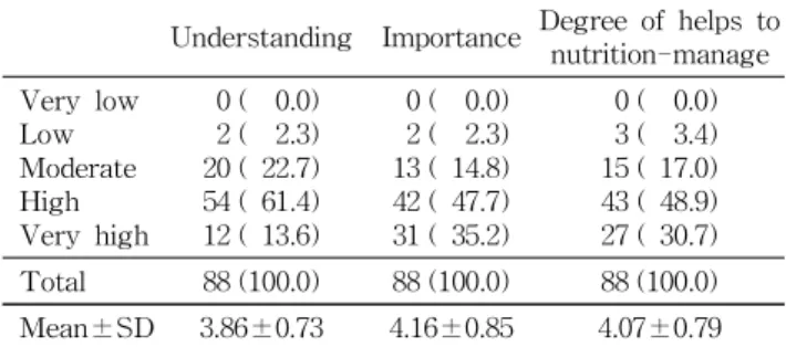 Table 4. Perception of nutrition counseling N (%) Understanding Importance Degree of helps to nutrition-manage Very low