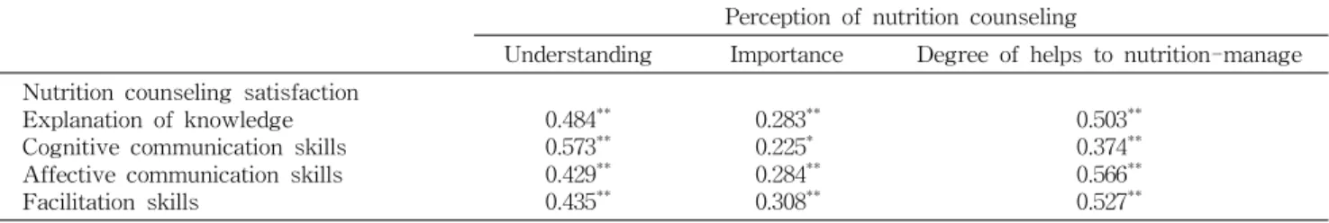 Table 7. Correlation between perception of nutrition-counseling and nutrition counseling satisfaction Perception of nutrition counseling