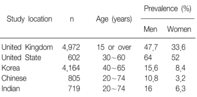 Table  1.  Prevalence  of  regular  or  frequent  snoring Prevalence  (%) Study  location n Age  (years) ‐‐‐‐‐‐‐‐‐‐‐‐‐‐‐‐‐‐‐‐‐‐‐‐‐‐‐‐