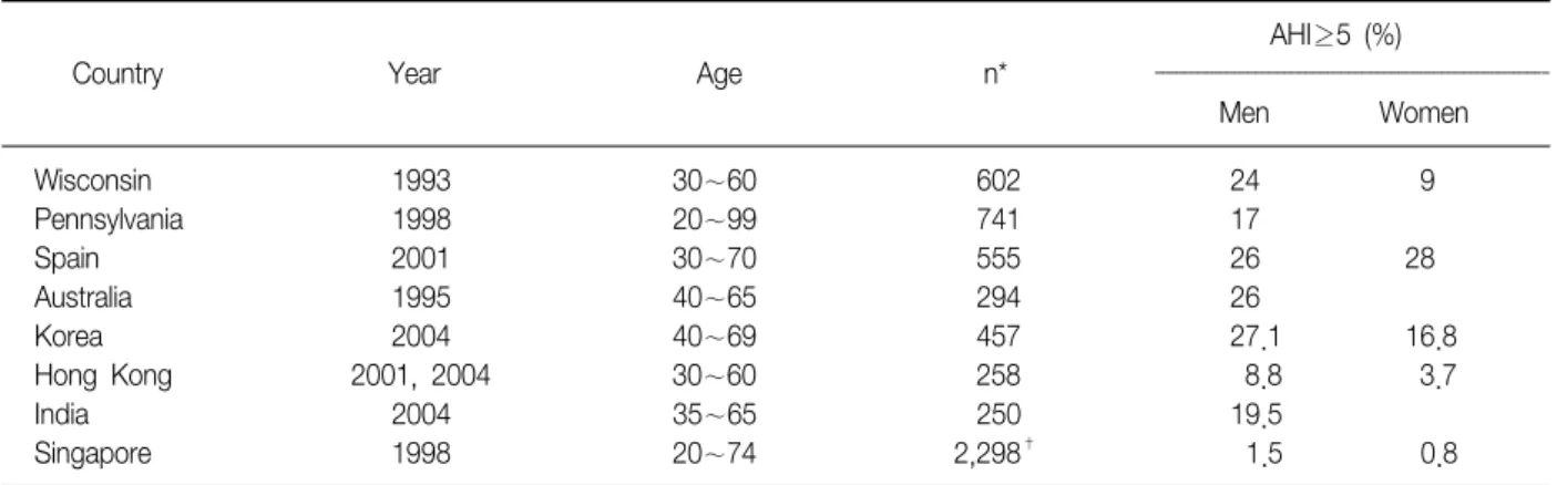 Table  2.  Prevalence  of  obstructive  sleep  apnea  in  Asia  and  elsewhere