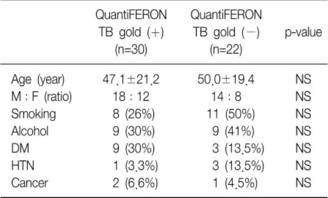 Table  1.  Demographic  characteristics  of  52  patients QuantiFERON QuantiFERON 