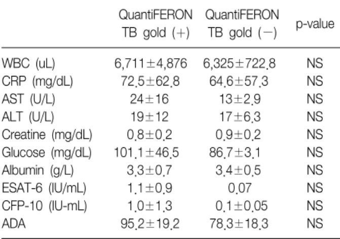 Table 7. Laboratory characteristics of tuberculosis pleurisy QuantiFERON QuantiFERON p-value TB  gold  (＋) TB  gold  (−) WBC  (uL) 6,711±4,876 6,325±722.8 NS CRP  (mg/dL)   72.5±62.8   64.6±57.3 NS AST  (U/L)     24±16     13±2.9 NS ALT  (U/L)     19±12   