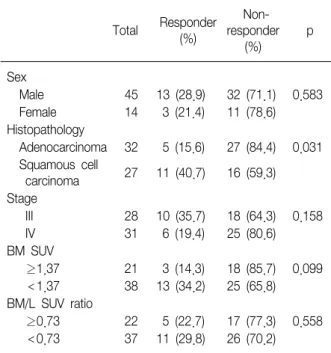 Table 2. Results of univariate analysis of prognostic factors for  chemotherapy  response