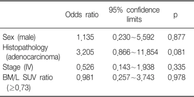 Table  4.  Multivariate  analysis  of  chemotherapy  response  rate  by  logistic  regression  according  to  BM/L  SUV  ratio  and  other  factors