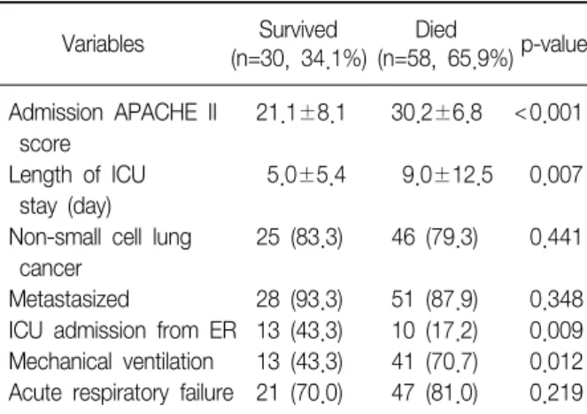 Table  4.  Treatment  option  of  patients