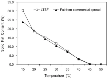 Fig. 1. Solid fat contents (SFC) of fat from commercial spread ( ▲ ) and low-trans spread fat ( □ ).