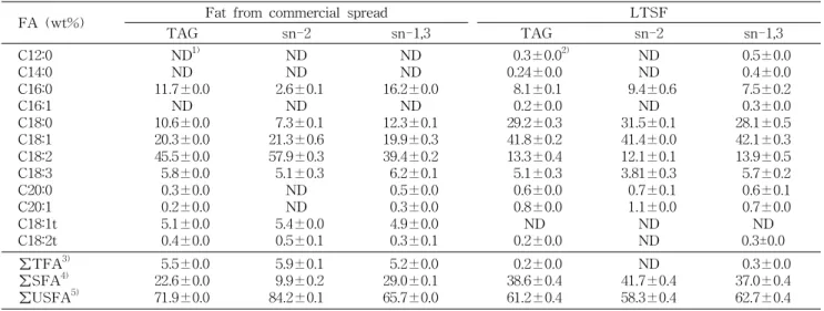 Table 1. Fatty acid composition of fat from commercial spread and low-trans spread fat (LTSF)
