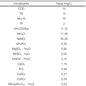 Table  2.  Operation  conditions  for  each  run