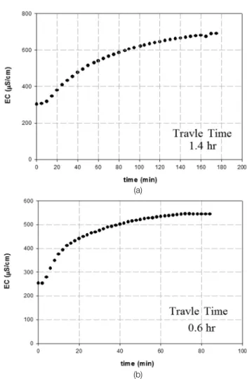 Fig.  5.  Comparison  of  removal  efficiency  of  COD,  TN,  TP  and  NH 4 -N  between  continuous  and  intermittent  operation