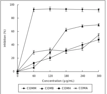Fig. 2. Inhibitory effect on cell survival of various partition layers of Celastrus orbiculatus on MCF-7cells