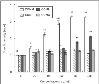 Fig. 6. Effect of the methanol partition layers of Celastrus orbicu- orbicu-latus on the induction of quinone reductase on HepG2 cells