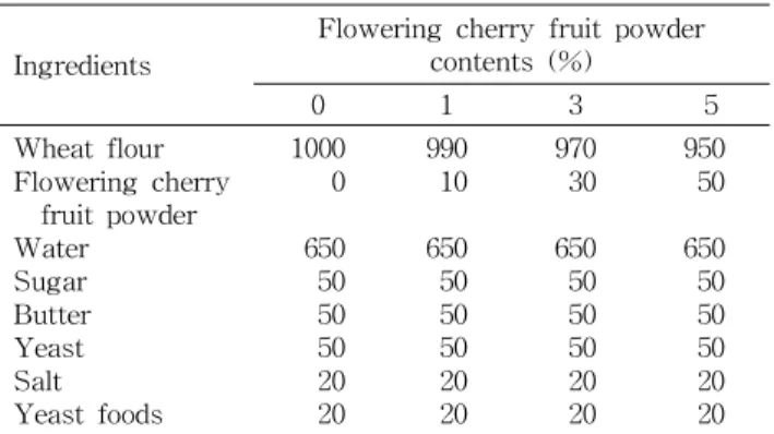 Table 1. Recipe for preparation of the bread (g)