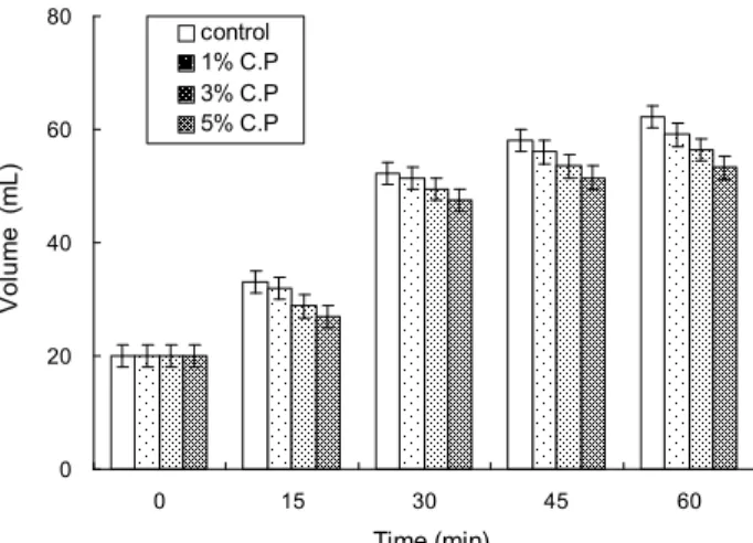 Fig. 1. Changes of dough volume with flowering cherry fruit powder during fermentation.