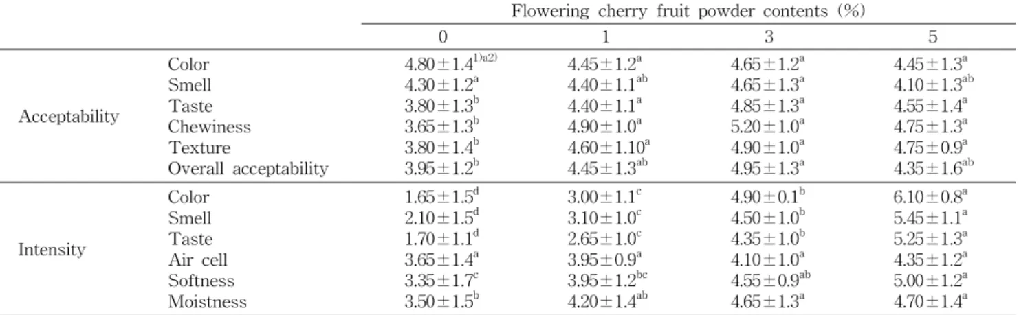 Table 7. Sensory test of bread added with flowering cherry fruit powder