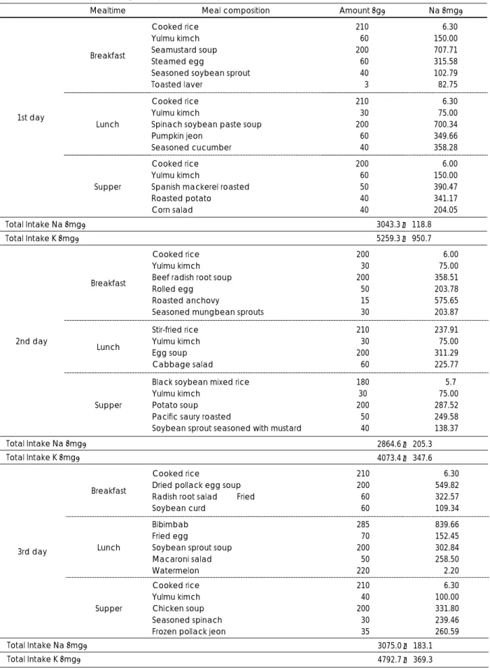 Table 1. Menu for the subjects during the experimental diet period 