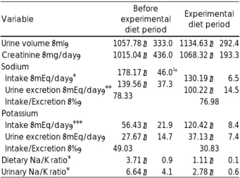 Table 3. The daily nutrient intakes during before experimental diet and experimental diet period 