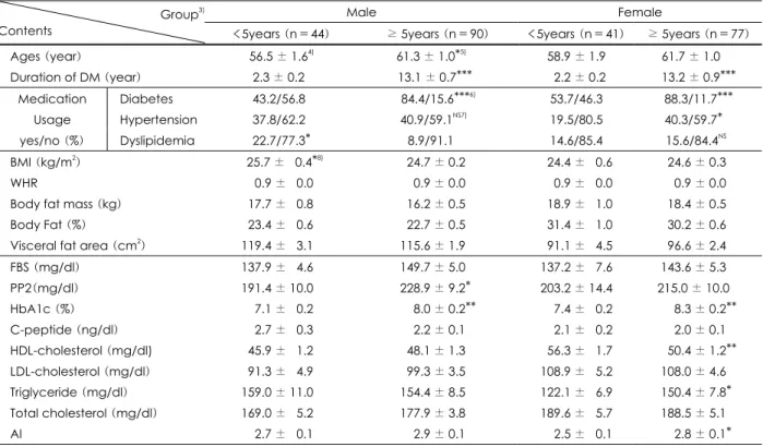 Table 1. General characteristics and anthropometric 1) and hematological parameters 2) of the subjects 