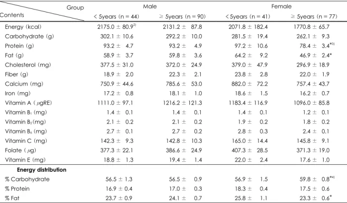 Table 2. Nutrient intakes of the subjects according to duration of diabetes mellitus (year) 1)