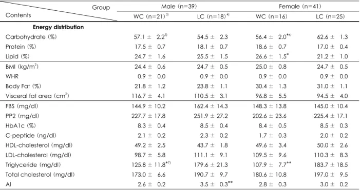 Table 5. Energy distribution and anthropometric 1)  and hematological variables 2) of the subjects of DM duration  ≥  5years by compli- compli-ance with diet prescription 