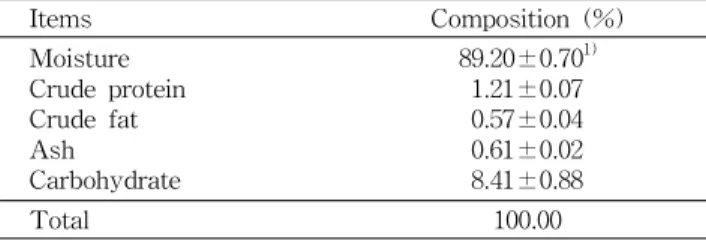 Table 1. Composition of the oriental melon Items Composition (%) Moisture Crude protein Crude fat Ash Carbohydrate 89.20±0.70 1)1.21±0.070.57±0.040.61±0.028.41±0.88 Total 100.00