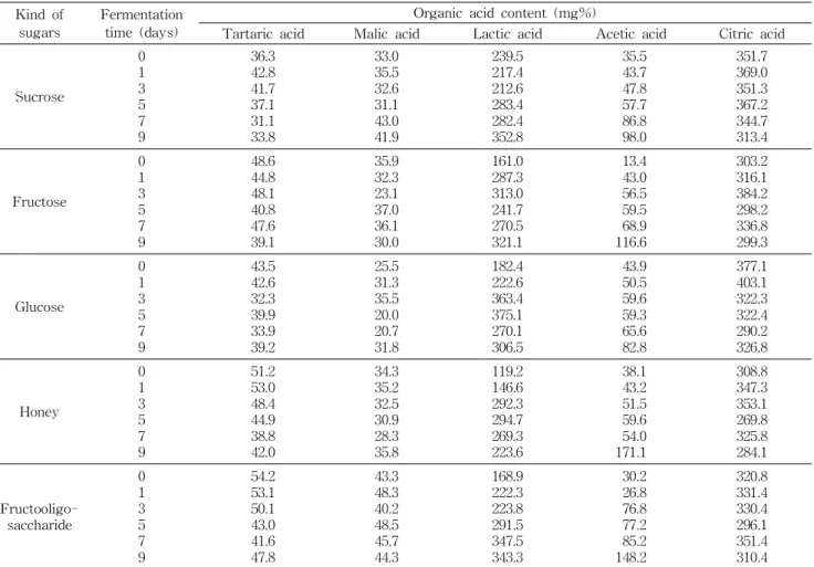 Fig. 3. Changes in sugar contents during alcohol fermenta- fermenta-tion of oriental melon by different sugars