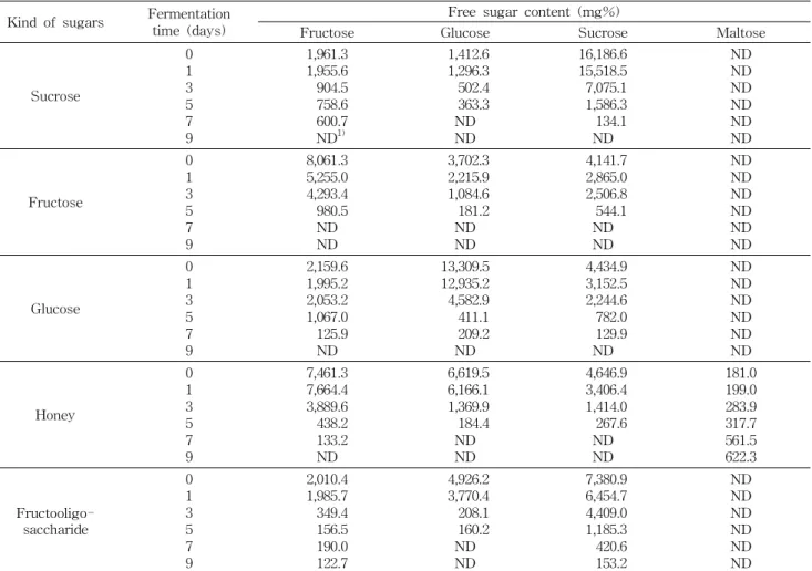 Table 5. Changes in free sugar contents during alcohol fermentation of oriental melon by different sugars Kind of sugars Fermentation