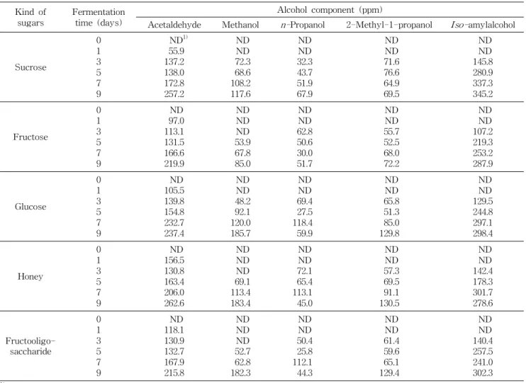 Fig. 4. Changes in alcohol content during alcohol fermenta- fermenta-tion of oriental melon by different sugars