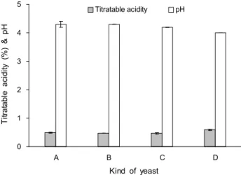 Table 1. Hunter's color value and turbidity of brown rice Takju with different yeasts