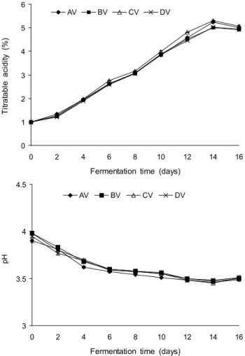 Fig. 3. Changes of titratable acidity and pH in brown rice vinegar by agitated fermentation with different yeasts