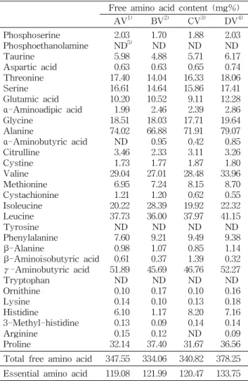 Table 3. Content of free amino acid in brown rice vinegar by agitated fermentation with different yeasts