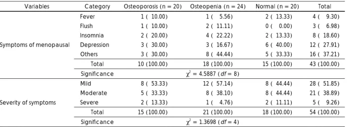 Table 4. Menopausal symptoms and the severity of symptoms of the subjects 